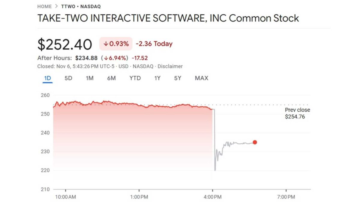 ИИ от Google пугает Уолл-стрит: акции Take-Two и Unity обвалились